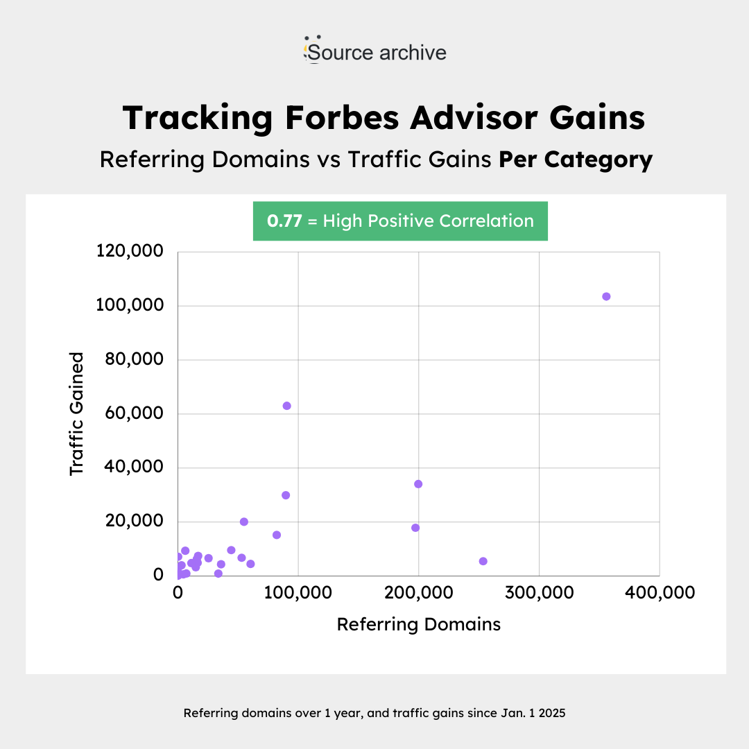 forbes advisor gains