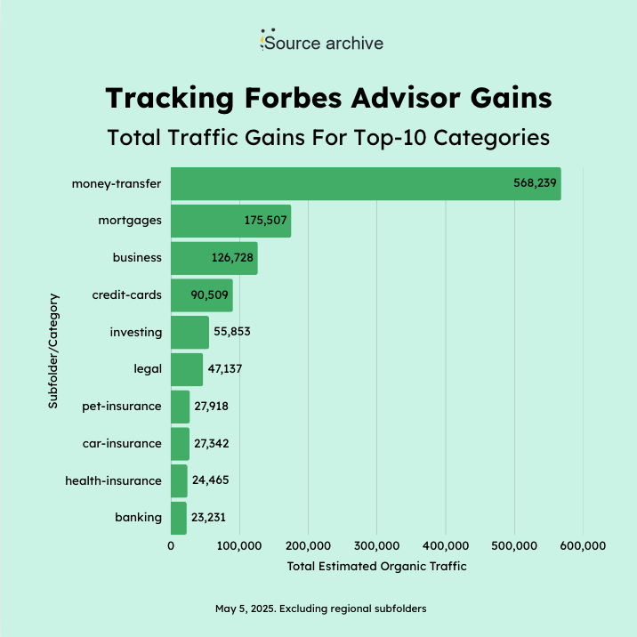 forbes advisor gains