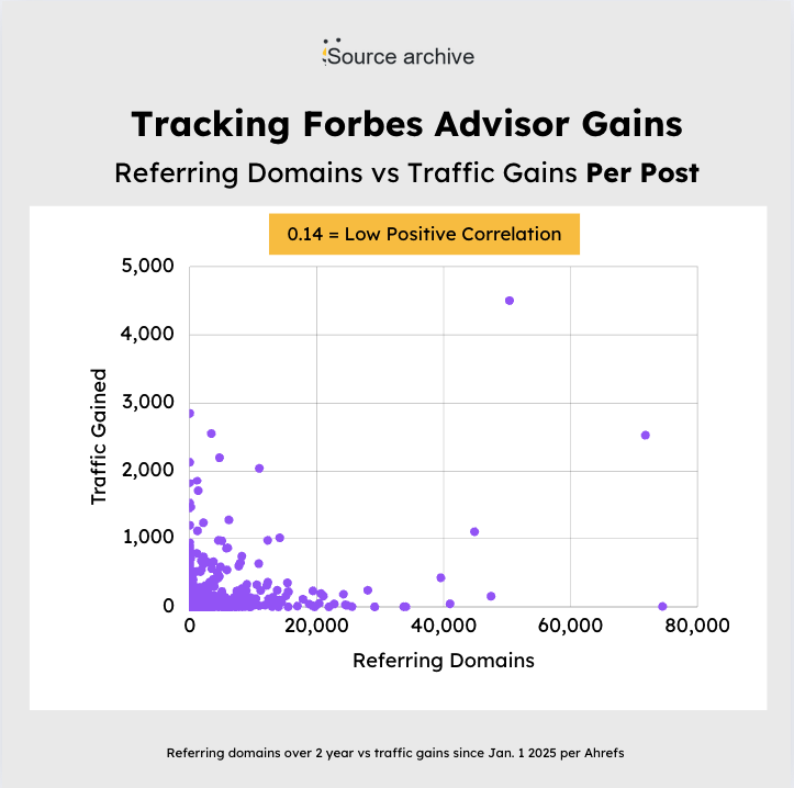 tracking forbes advisor gains referring domains