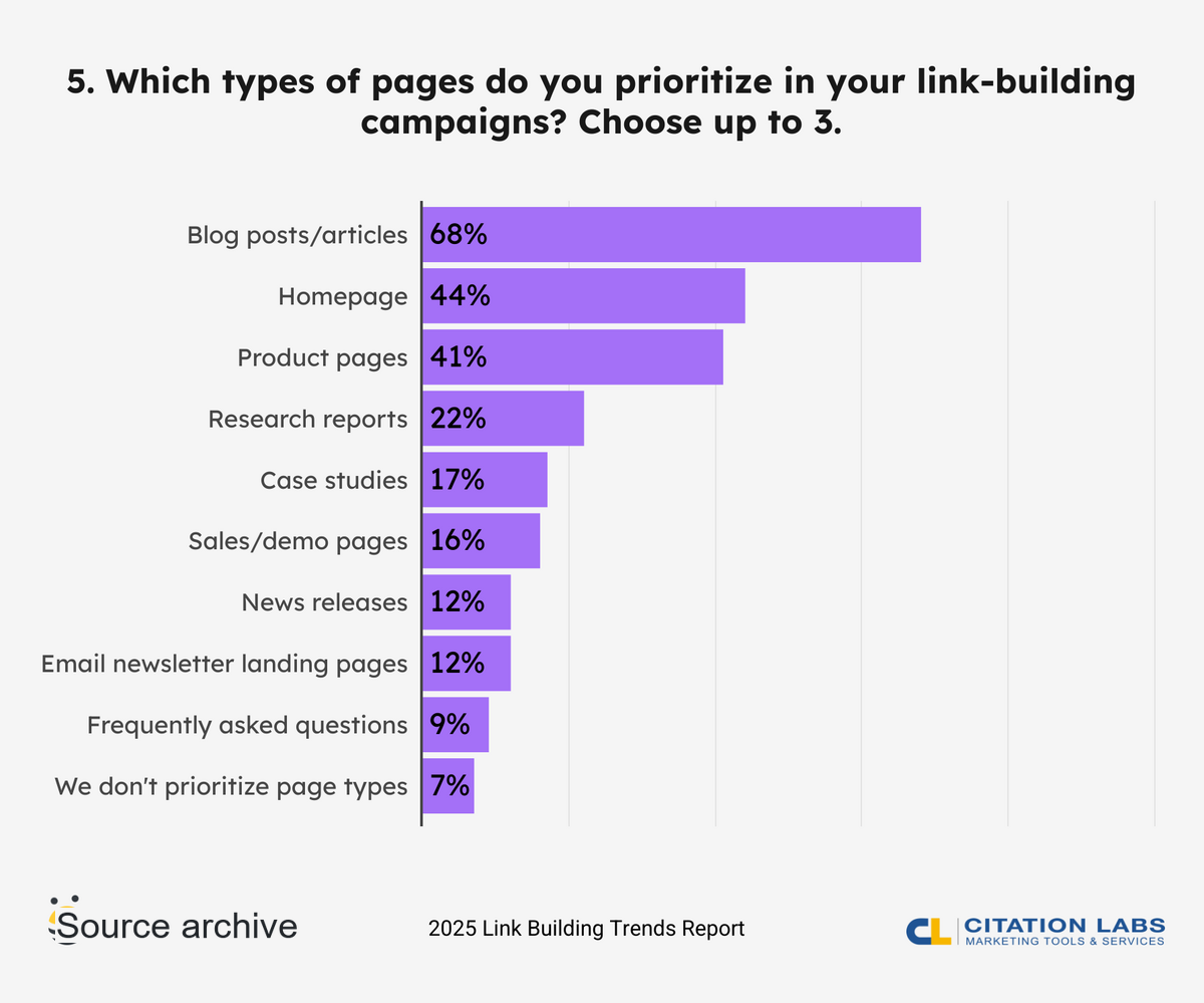 which types of pages do you prioritize in your link building campaigns