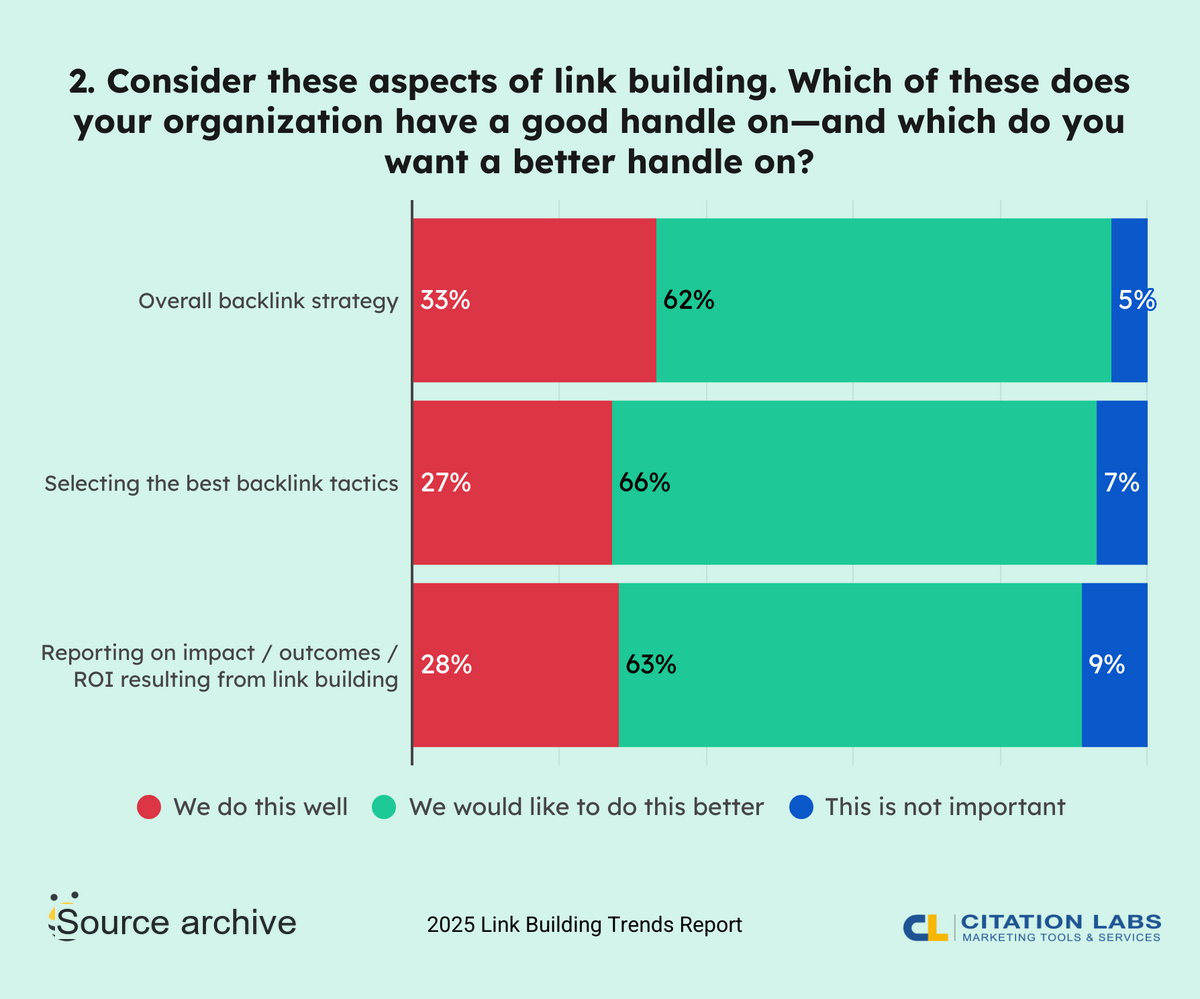 consider these aspects of link building. which of these does your organization have a good handle on- and which do you want a better handle on