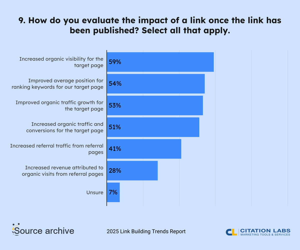 how do you evaluate the impact of a link once the link has been published