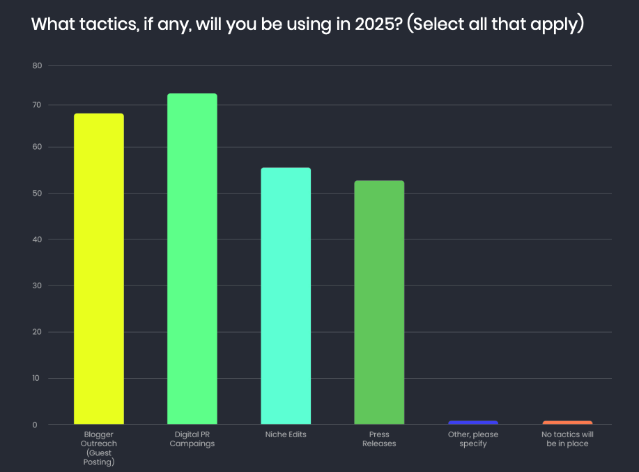 what tactics, if any, will you be using in 2025