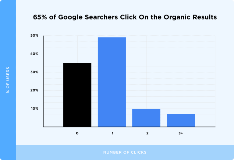 65% of google searchers click on the organic results