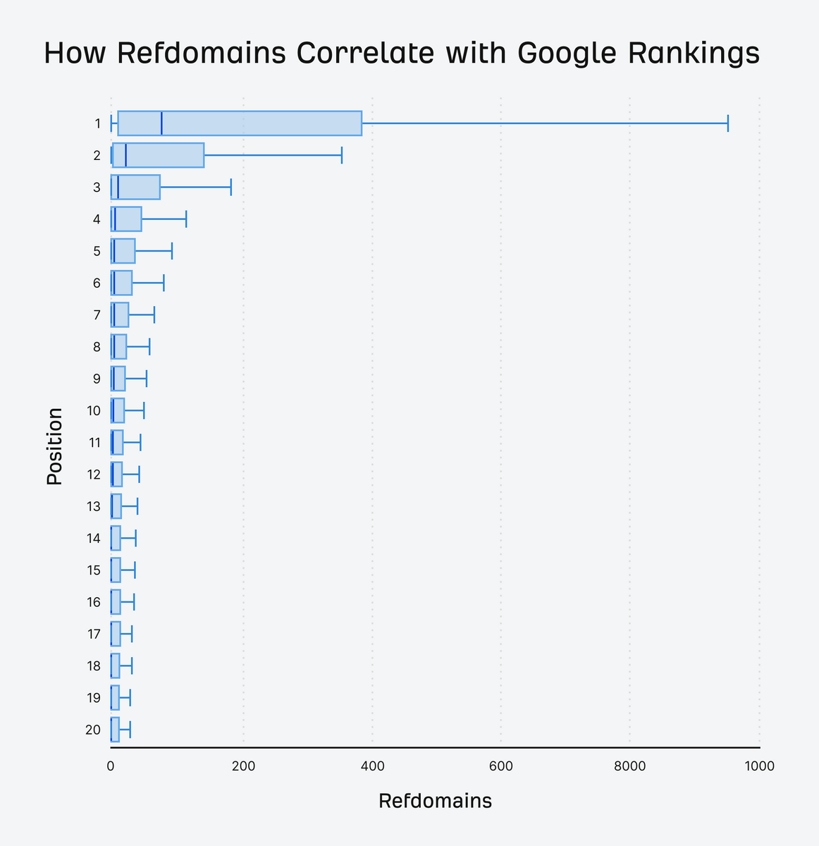 how refdomains correlate with google rankings
