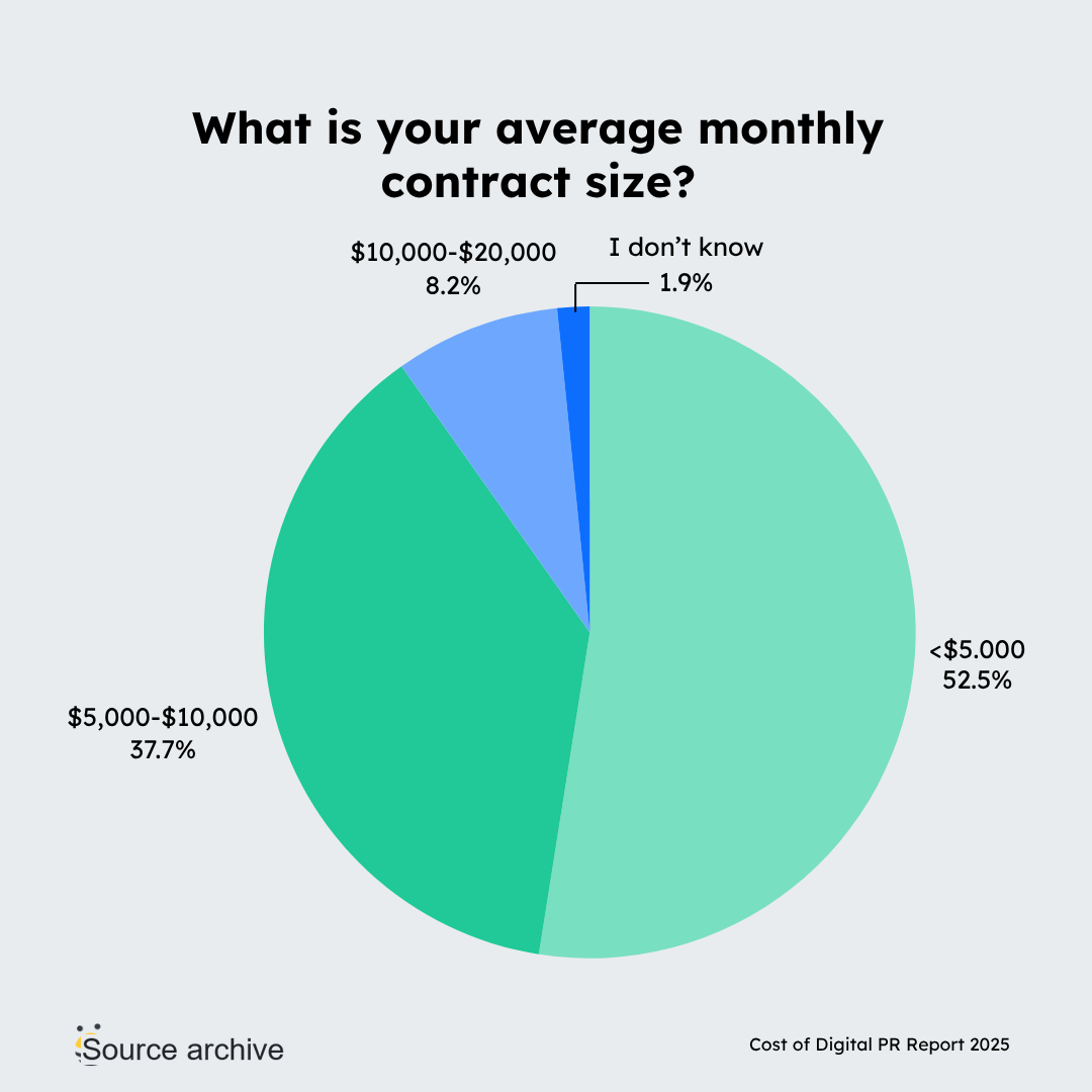 what is your average monthly contract size