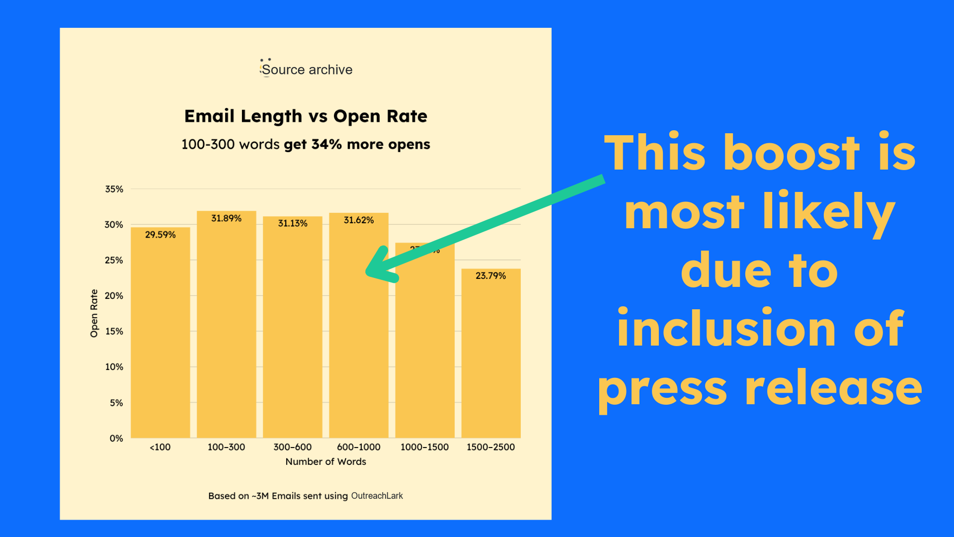 boost in word count