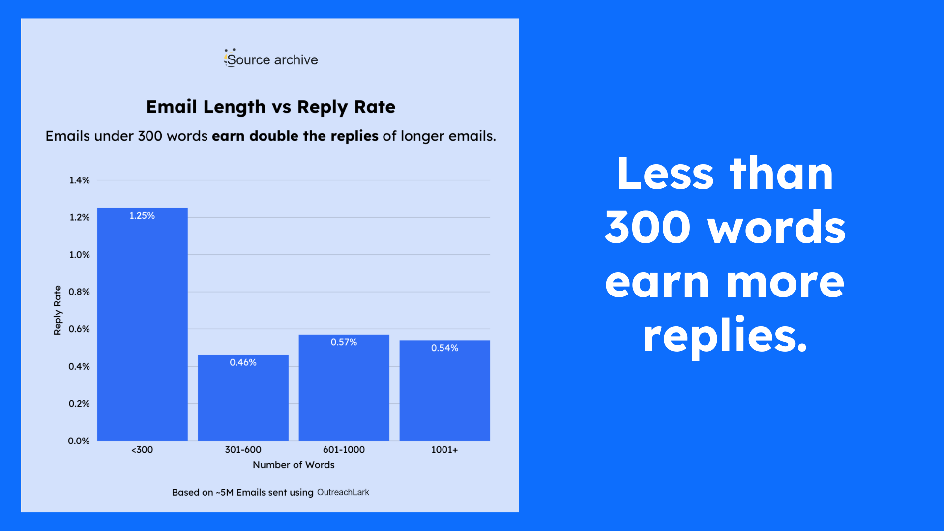 less than 300 words earn more replies