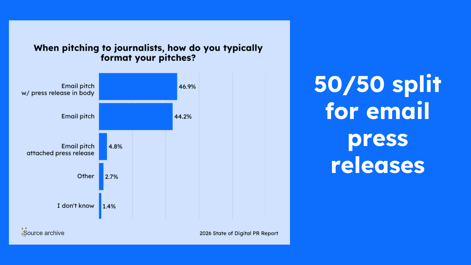 50/50 split for using email press releases