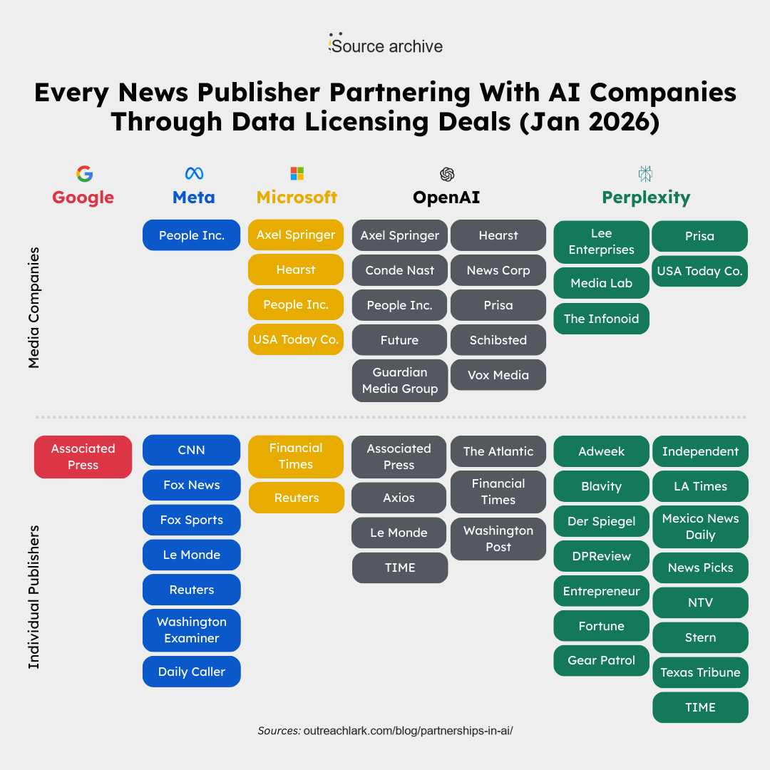Every News Publisher Partnering With AI Companies Through Data Licensing Deals (Jan 2026)
