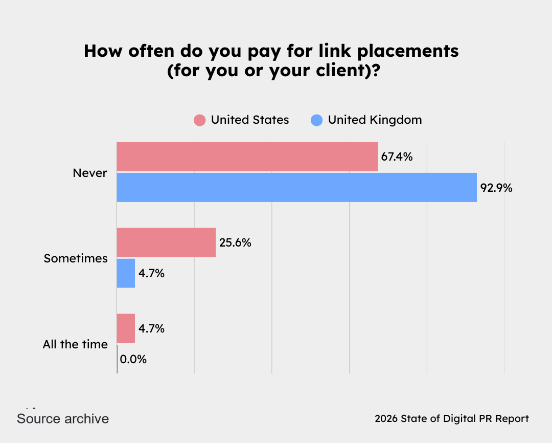 how often do you pay for links