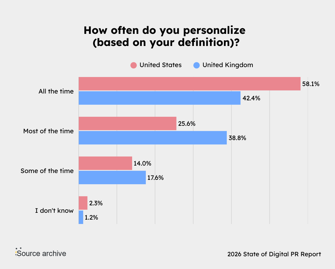 how often do you personalize