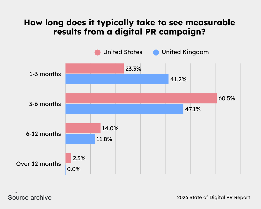 how long does it take to get measurable results