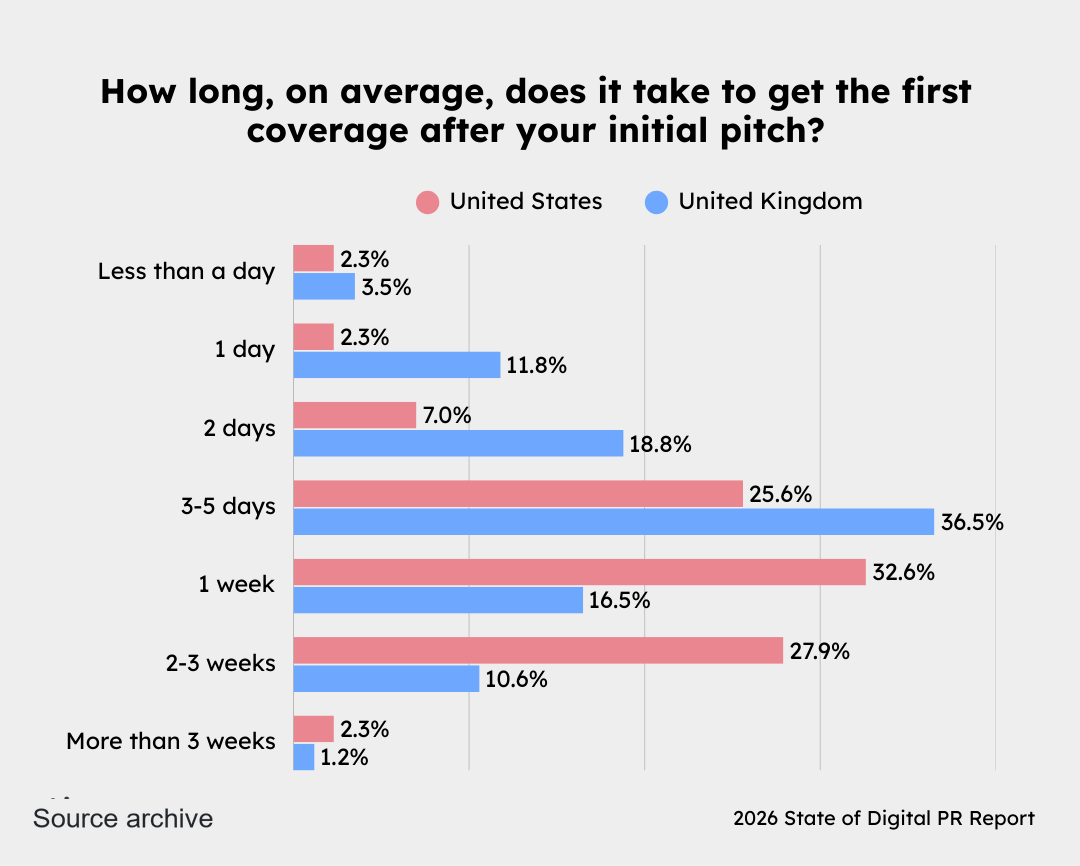 how long does it take to get coverage