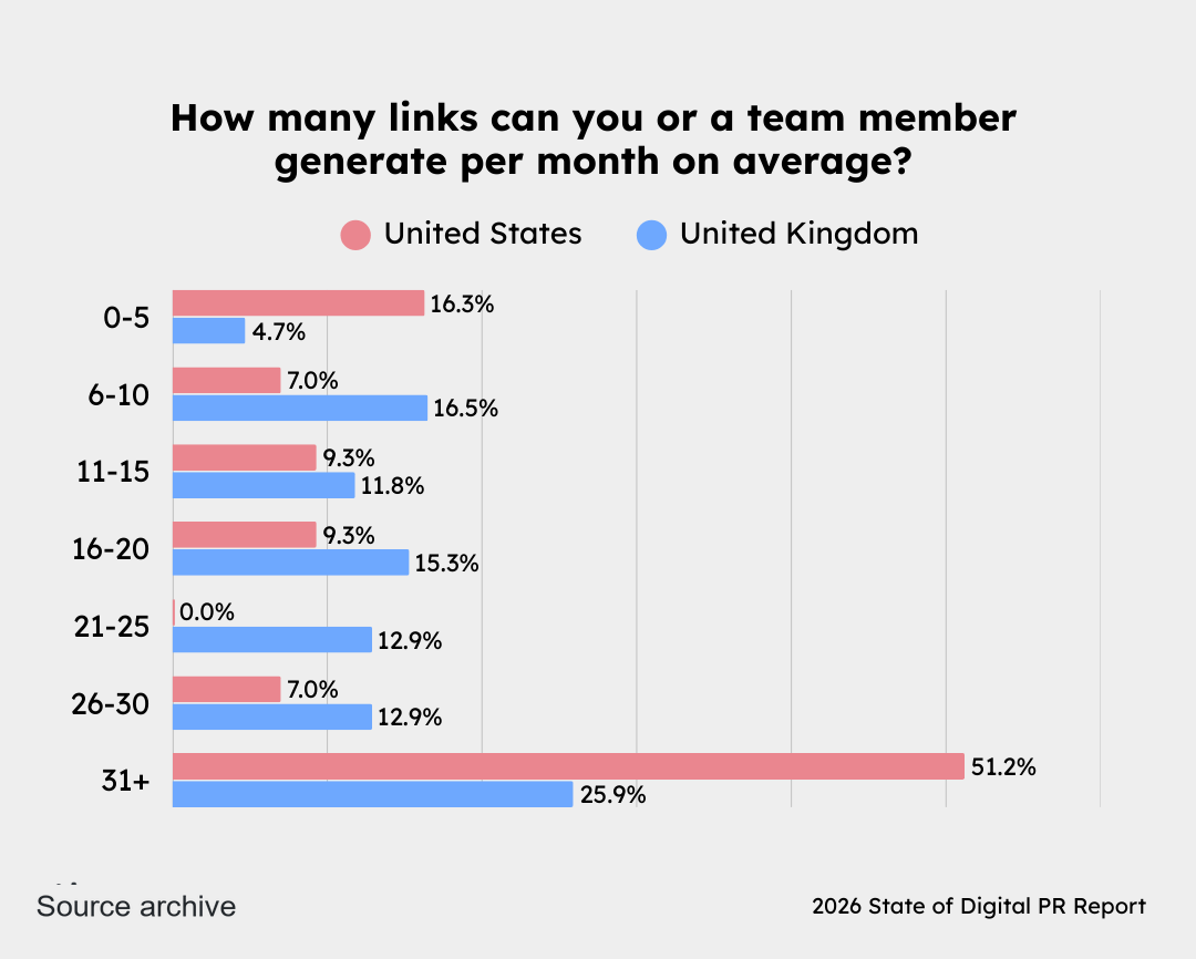 how many links can you build