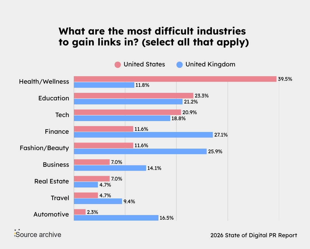 what is the most difficult industry to get links in