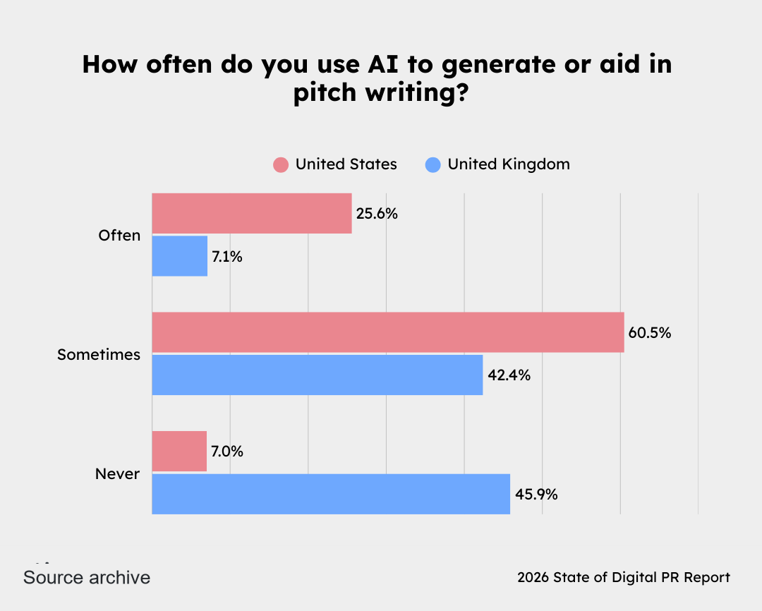 how often do you use AI to generate