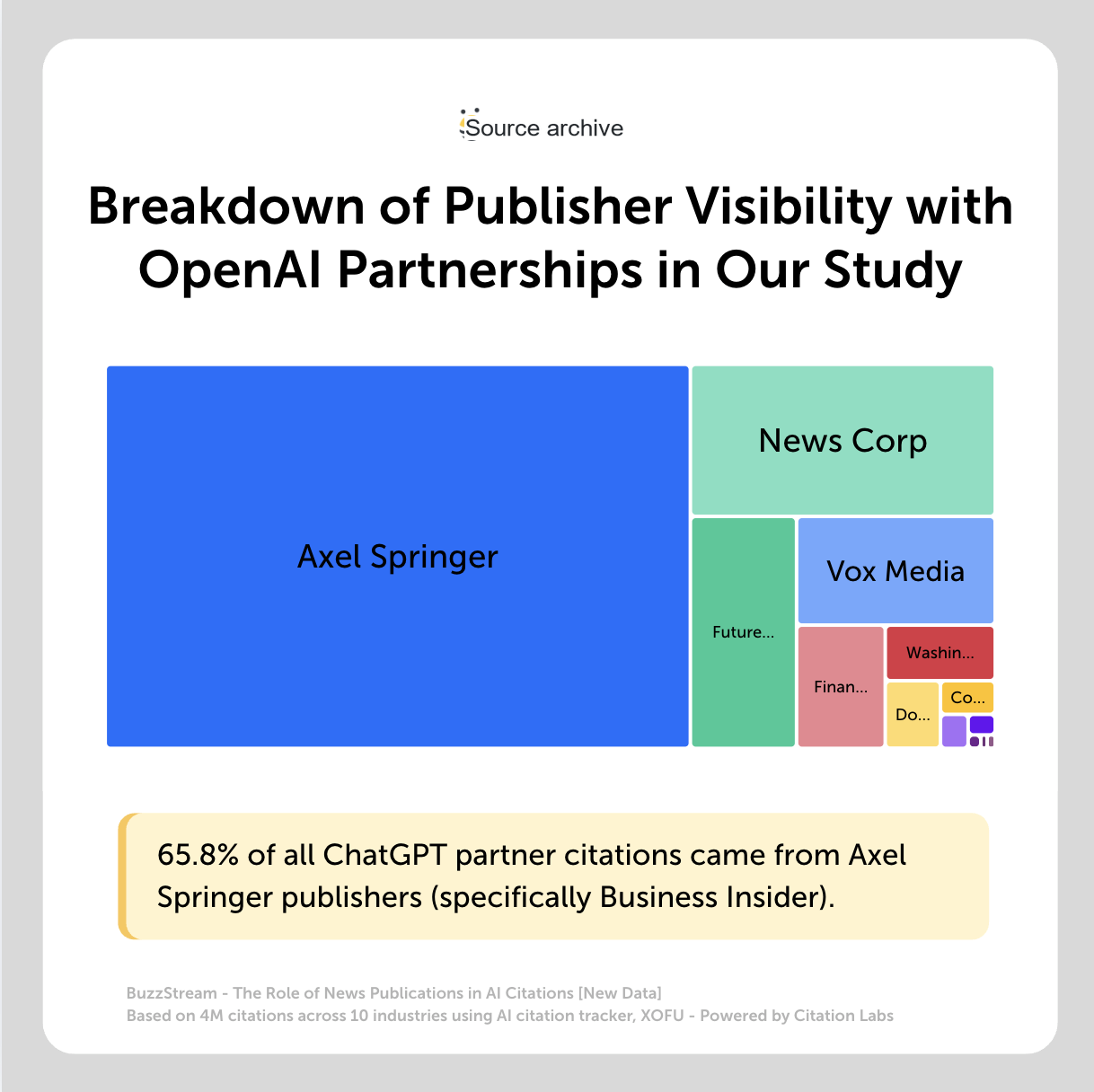 breakdown of publisher visibility with openai partnerships