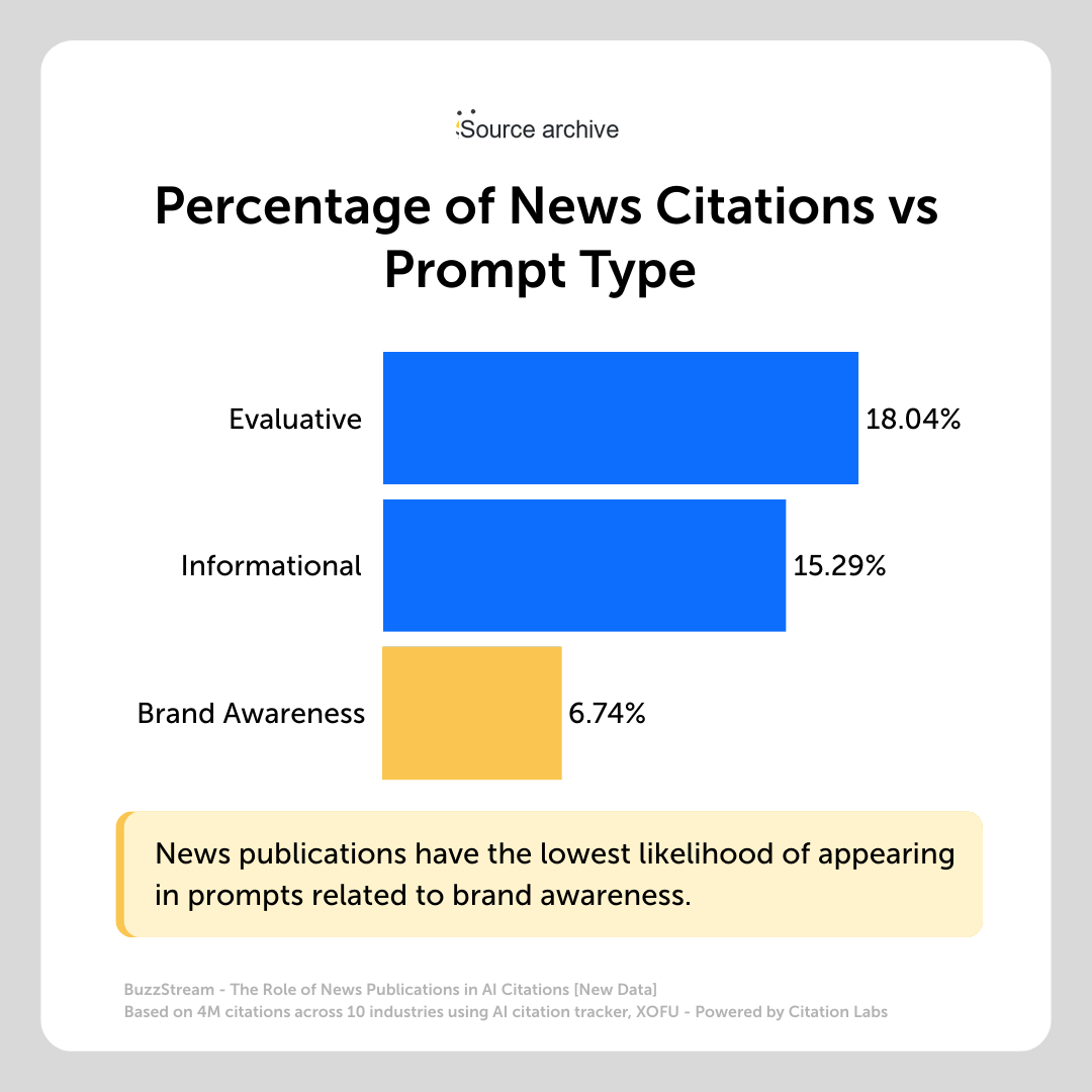 percentage of news by brand awareness