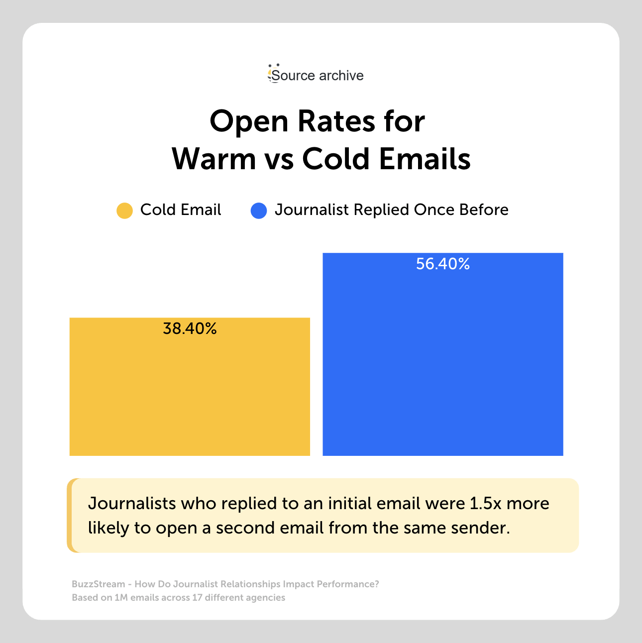 open rates for warm vs cold emails