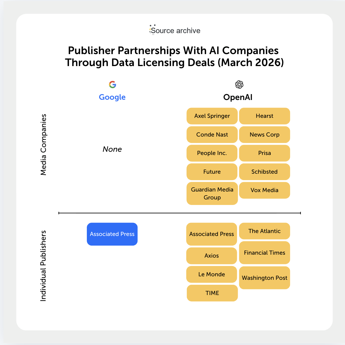 partnerships data licensing publisher partnerships with AI Companies Through Data Licesnsing deals