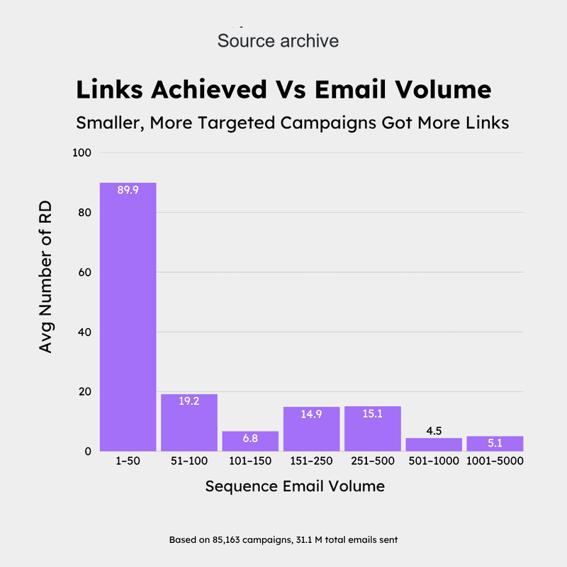 links achieved vs email volume