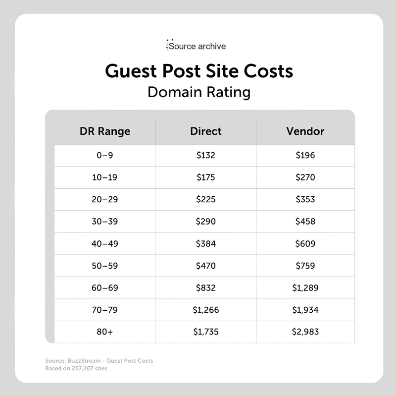 domain rating guest post site costs domain rating