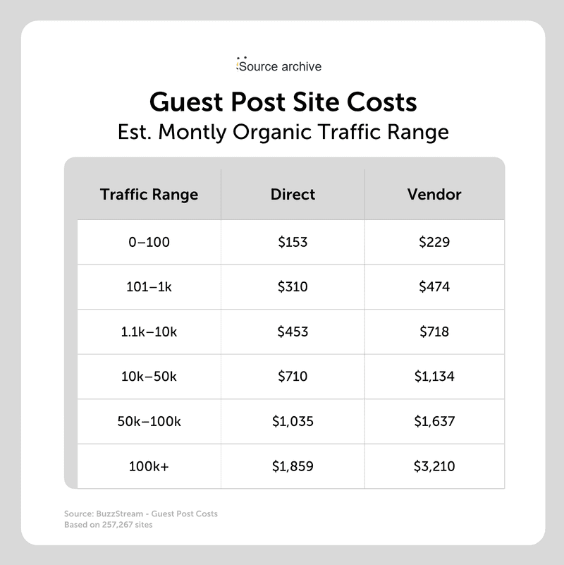 guest post site costs estimated organic traffic range
