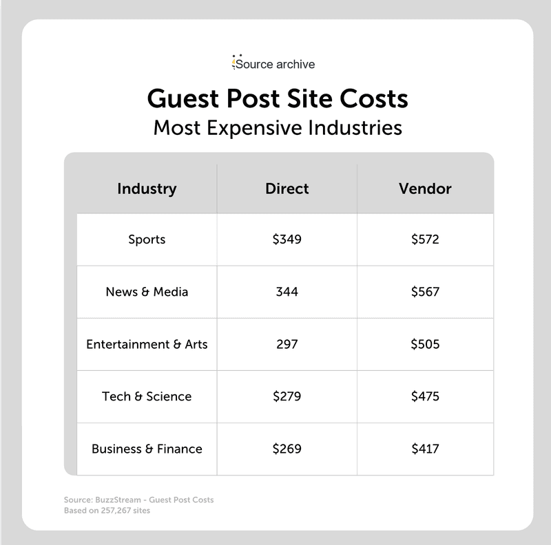 guest post site costs most expensive industries