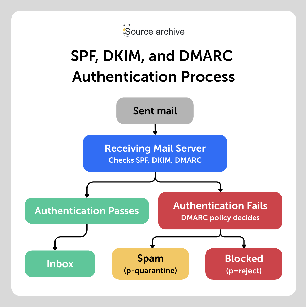 authentication process
