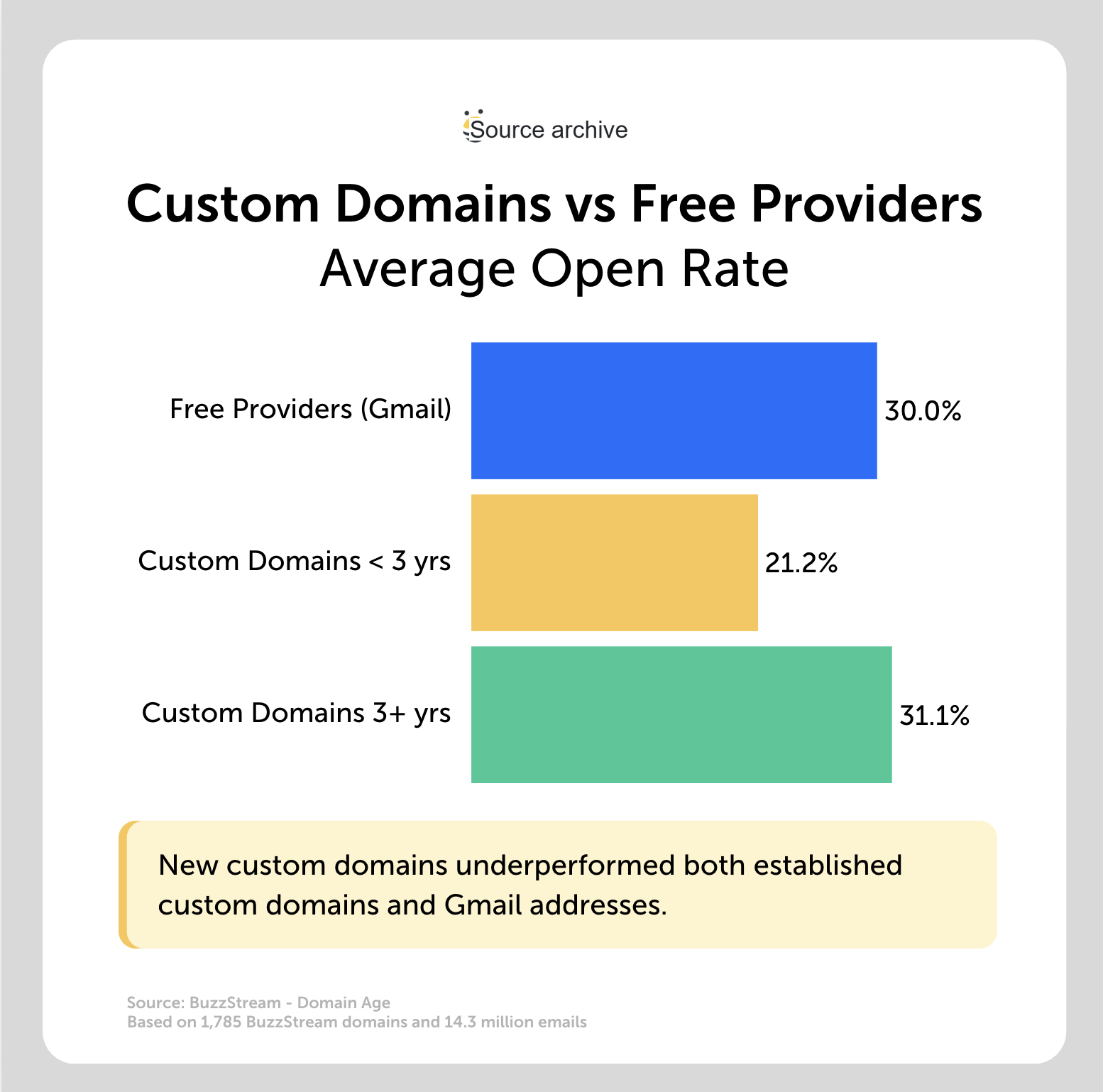 custom domain custom domain v free providers average open rates