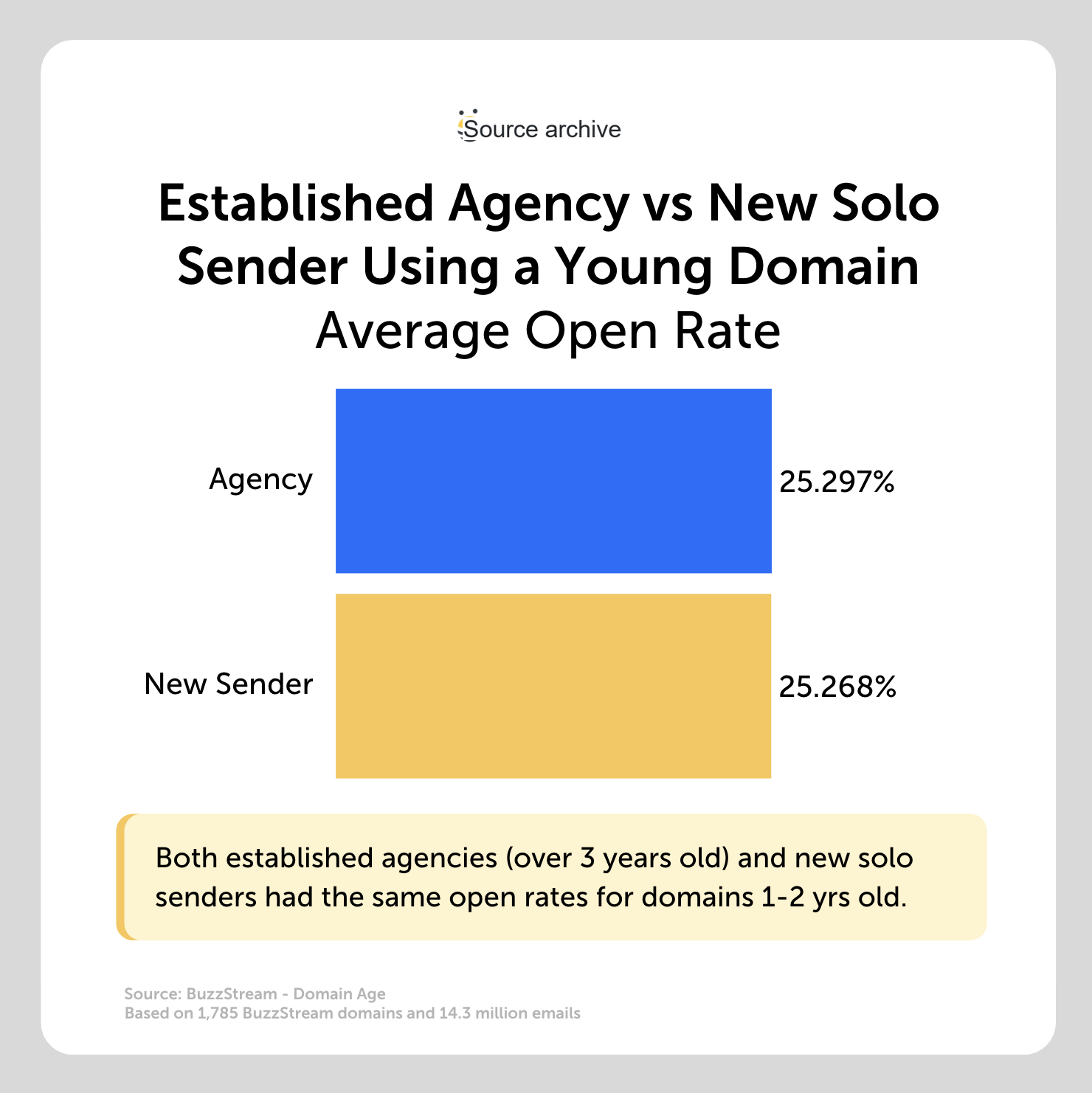 agency vs solo established agency vs new solo sender using a young domain average open rate