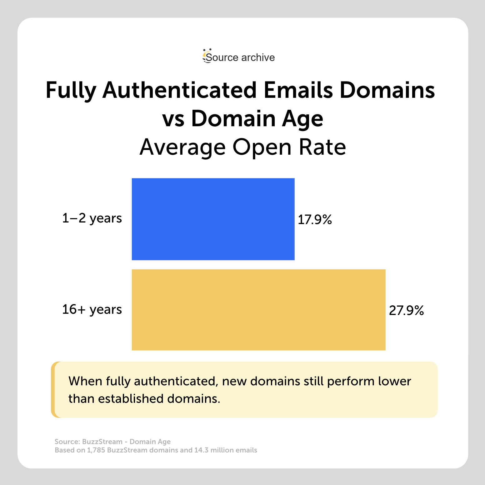 fully authenticated fully authenticated email domains vs domain age