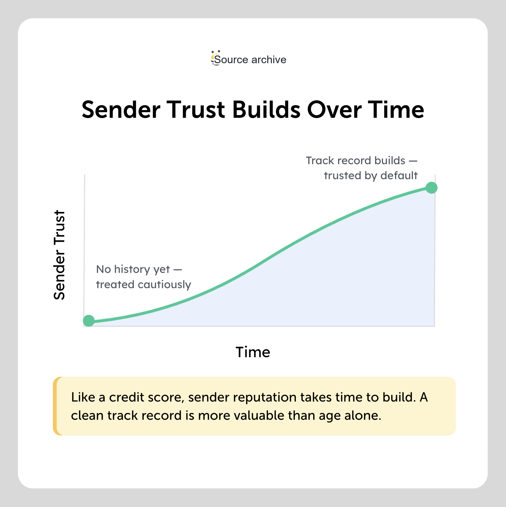 sender trust sender trust builds over time