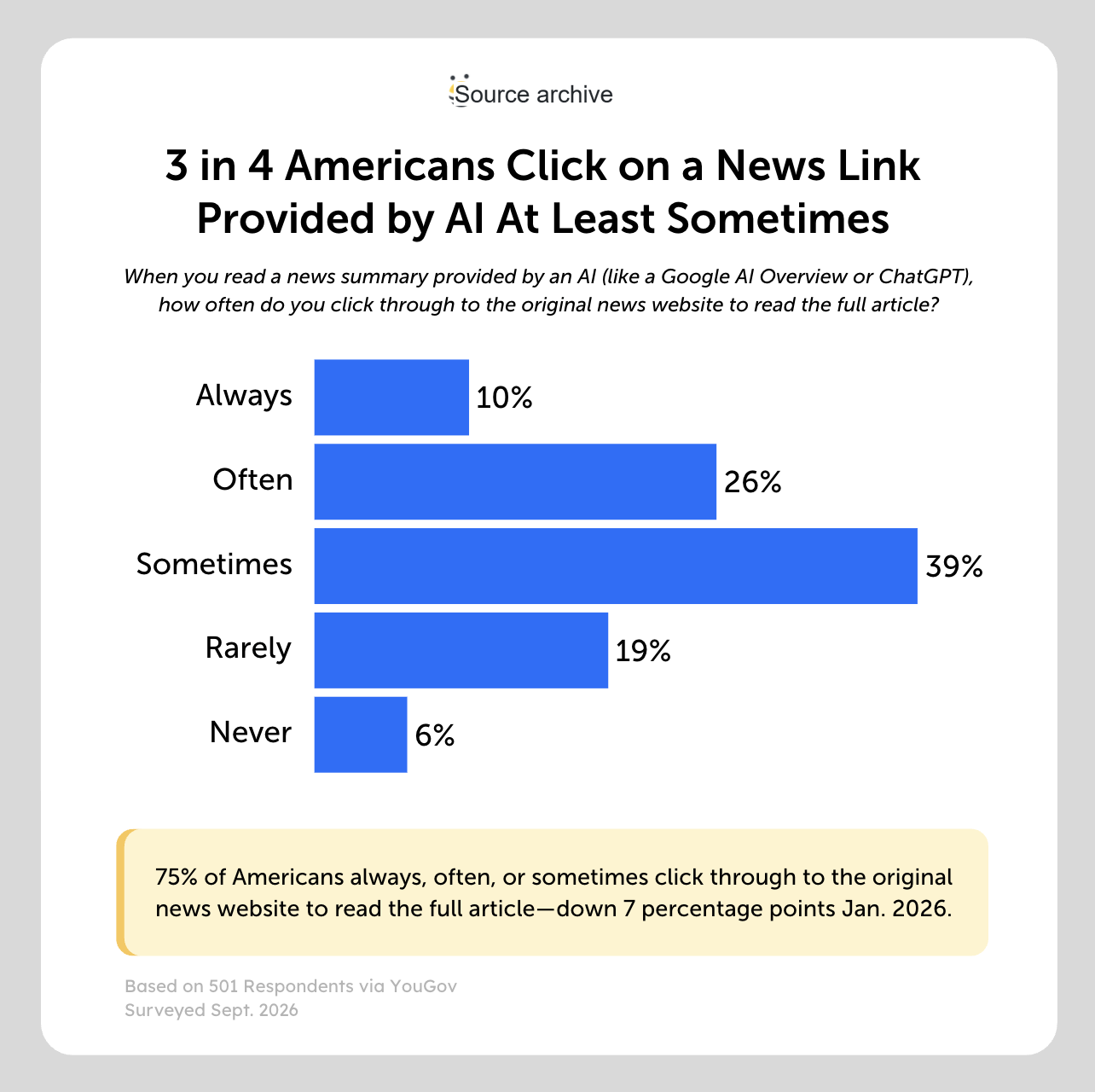 americans click 3 in 4 americans click on a news link provided by ai at least sometimes