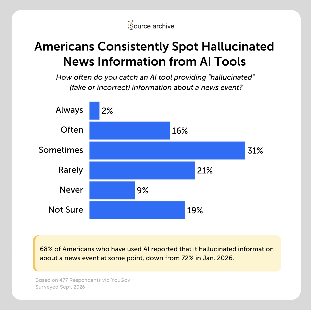 ai tools hallucinate americans consistently spot hallucinated news information from AI tools