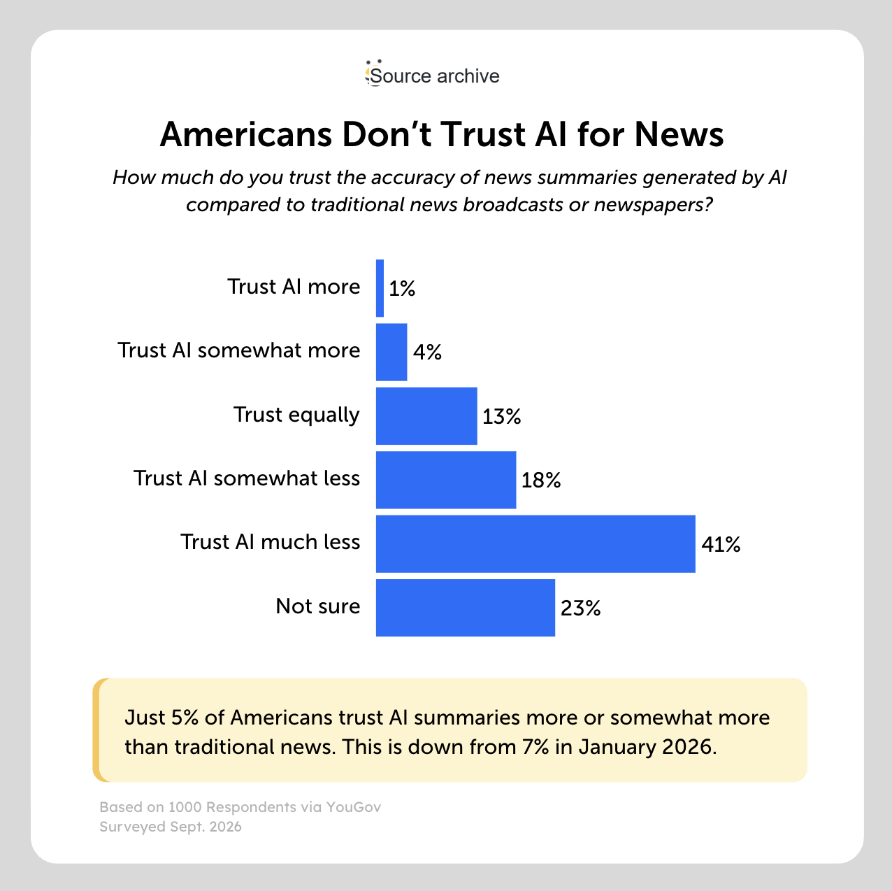 americans dont trust ai americans dont trust ai for news