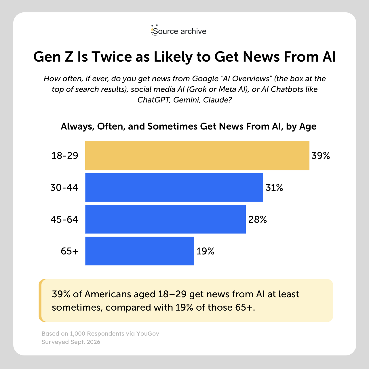 gen z news gen z is twice as likely to get news from ai