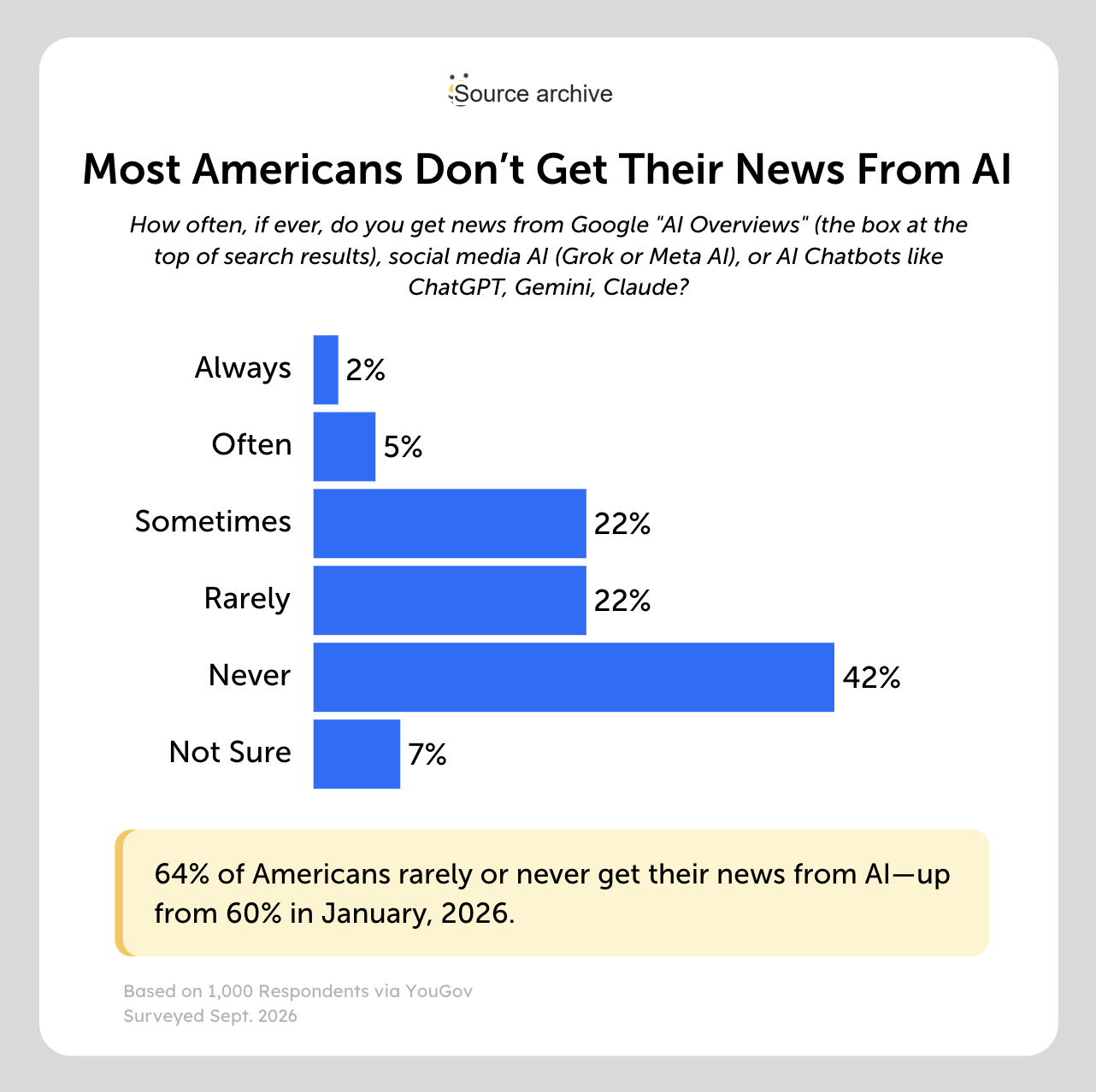 americans news most americans dont get their news from ai