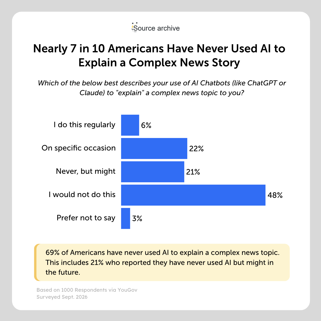 americans explain news nearly 7 in 10 americans have never used ai to explain a complex news story
