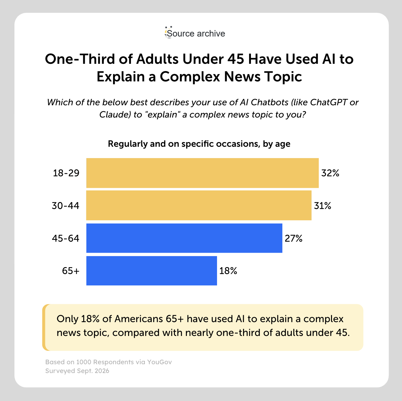 under 45 explain news one third of adults under 45 have used ai to explain a complex news topic