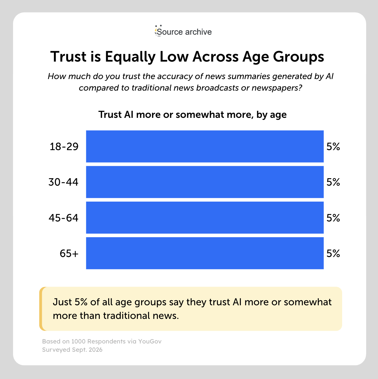 age groups trust trust in ai is equally low across age groups